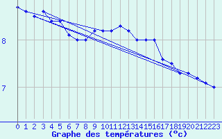 Courbe de tempratures pour Besanon (25)