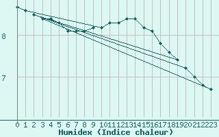 Courbe de l'humidex pour Amur (79)