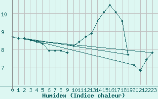 Courbe de l'humidex pour Anglars St-Flix(12)