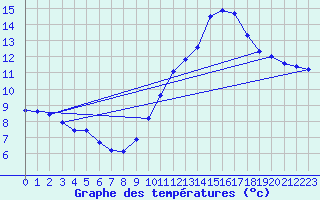 Courbe de tempratures pour Renwez (08)