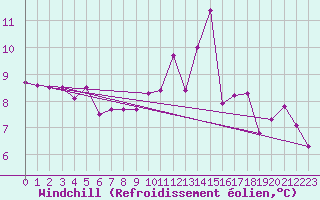 Courbe du refroidissement olien pour Cazaux (33)