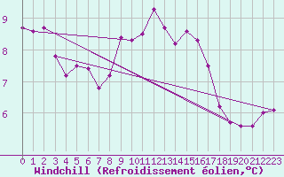 Courbe du refroidissement olien pour Saint-Martin-du-Bec (76)