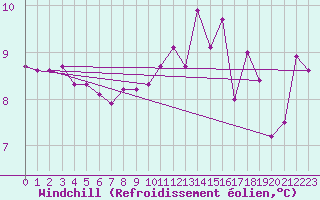 Courbe du refroidissement olien pour Grenoble/agglo Le Versoud (38)