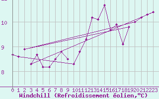 Courbe du refroidissement olien pour Le Havre - Octeville (76)