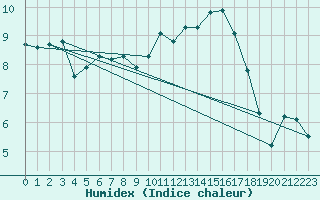 Courbe de l'humidex pour Landser (68)