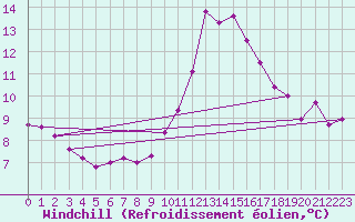 Courbe du refroidissement olien pour Ambrieu (01)