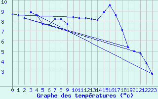 Courbe de tempratures pour Verneuil (78)