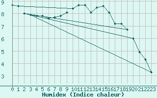 Courbe de l'humidex pour Leszno-Strzyzewice