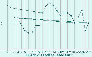 Courbe de l'humidex pour Cherbourg (50)