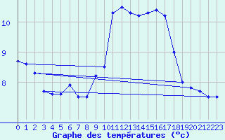 Courbe de tempratures pour Kempten