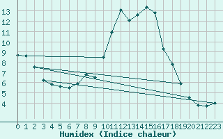 Courbe de l'humidex pour Roc St. Pere (And)