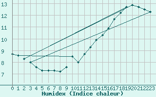 Courbe de l'humidex pour Roissy (95)