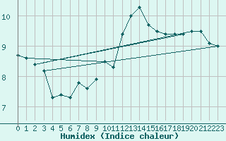 Courbe de l'humidex pour Mumbles