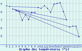 Courbe de tempratures pour Neubulach-Oberhaugst