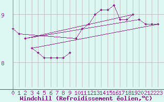 Courbe du refroidissement olien pour Trgueux (22)