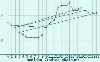 Courbe de l'humidex pour Trgueux (22)