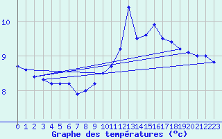Courbe de tempratures pour Saint-Brieuc (22)