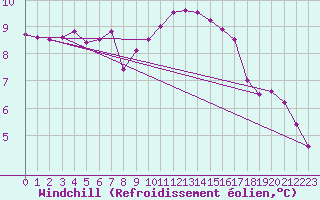 Courbe du refroidissement olien pour Corsept (44)