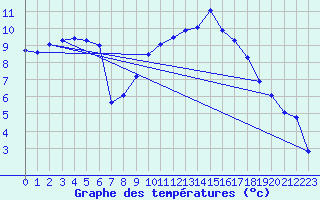 Courbe de tempratures pour Melle (Be)