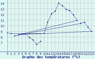 Courbe de tempratures pour Pontorson (50)