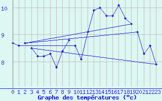 Courbe de tempratures pour Brion (38)