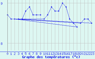 Courbe de tempratures pour Pointe de Chassiron (17)