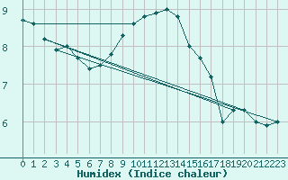 Courbe de l'humidex pour Gladhammar