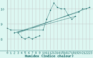 Courbe de l'humidex pour Chteaudun (28)