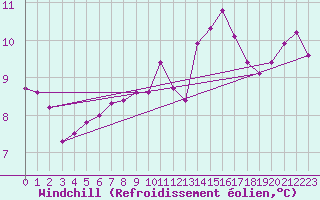 Courbe du refroidissement olien pour Laroque (34)