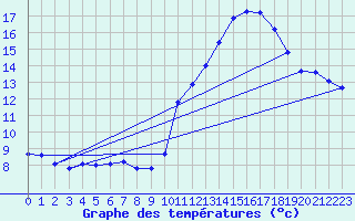Courbe de tempratures pour Fcamp (76)
