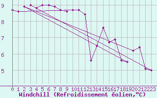 Courbe du refroidissement olien pour Ile de Groix (56)