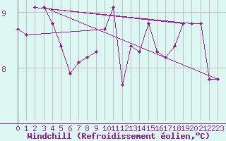 Courbe du refroidissement olien pour Boulaide (Lux)