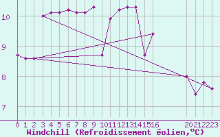 Courbe du refroidissement olien pour Nostang (56)