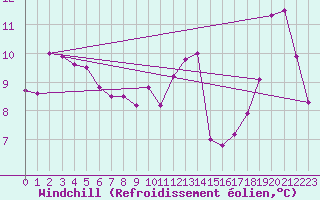 Courbe du refroidissement olien pour Grenoble/agglo Le Versoud (38)