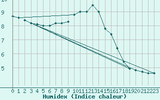 Courbe de l'humidex pour Kufstein