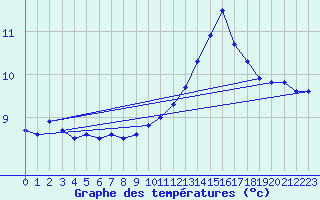 Courbe de tempratures pour Anvers (Be)