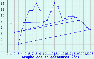 Courbe de tempratures pour Veggli Ii