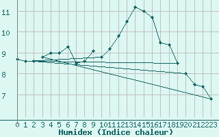 Courbe de l'humidex pour Munte (Be)