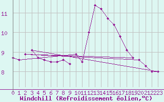 Courbe du refroidissement olien pour Trappes (78)