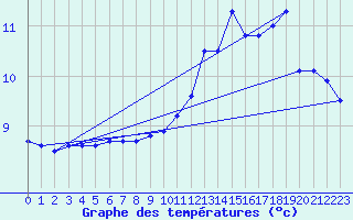 Courbe de tempratures pour Millau - Soulobres (12)