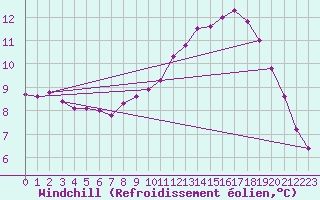 Courbe du refroidissement olien pour Saverdun (09)