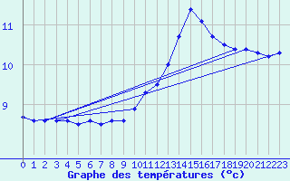 Courbe de tempratures pour Blois (41)