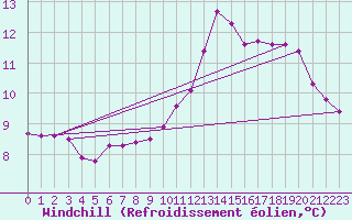 Courbe du refroidissement olien pour Voiron (38)