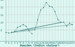 Courbe de l'humidex pour Pembrey Sands