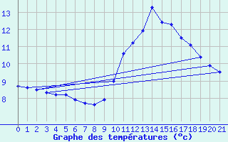 Courbe de tempratures pour Potes / Torre del Infantado (Esp)