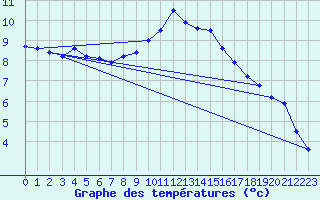 Courbe de tempratures pour Ulrichen