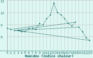 Courbe de l'humidex pour Freudenstadt