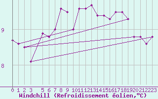 Courbe du refroidissement olien pour Utsira Fyr