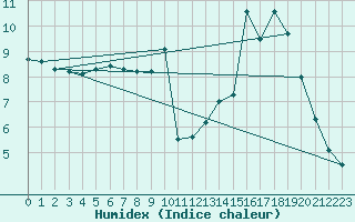 Courbe de l'humidex pour Charleroi (Be)