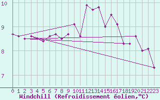Courbe du refroidissement olien pour Villacoublay (78)